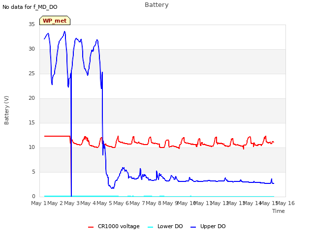 plot of Battery