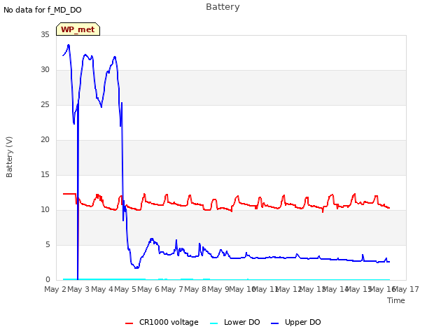 plot of Battery