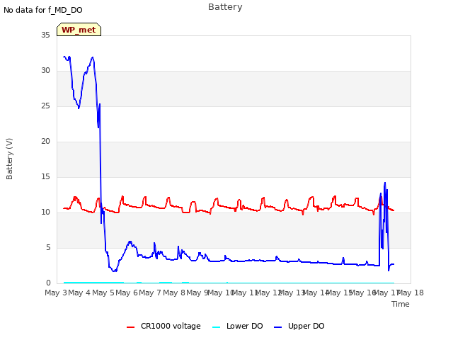 plot of Battery