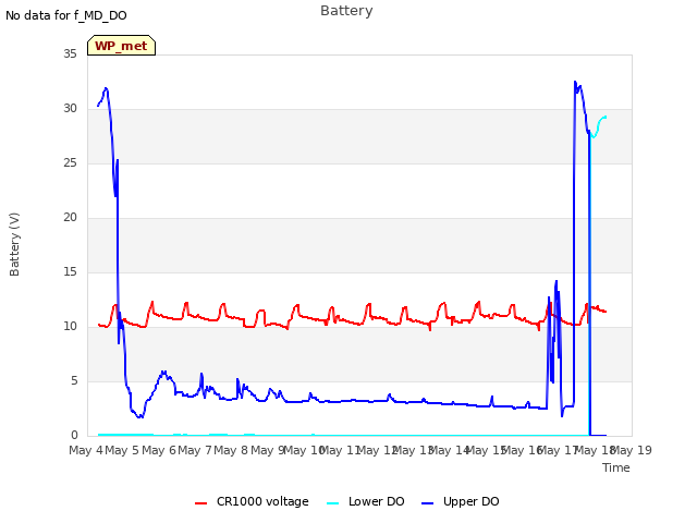 plot of Battery