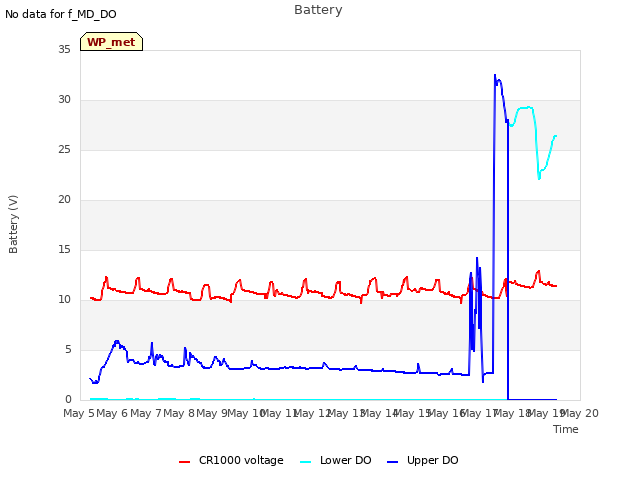 plot of Battery