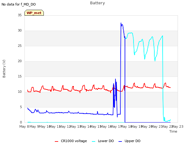 plot of Battery