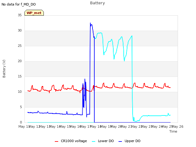 plot of Battery