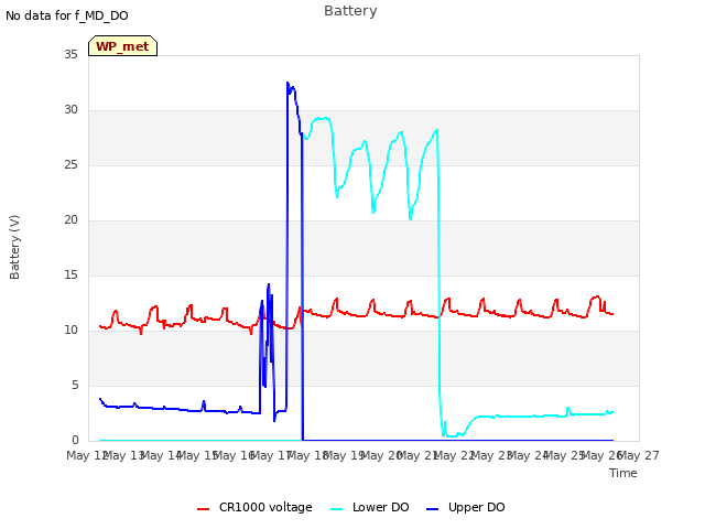 plot of Battery