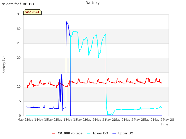 plot of Battery