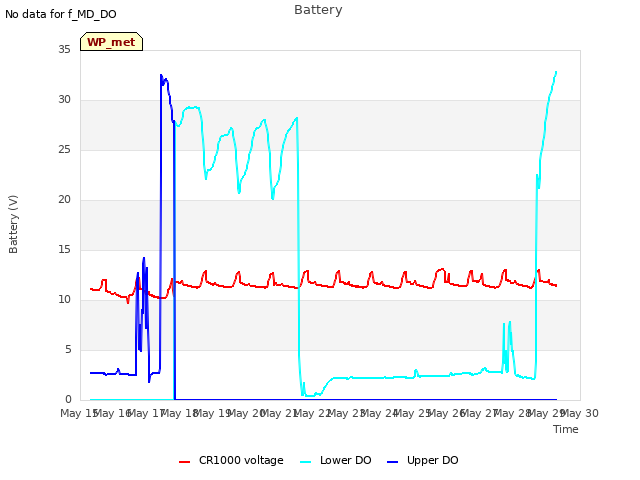 plot of Battery