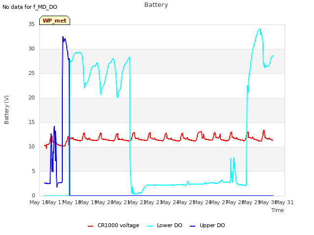 plot of Battery