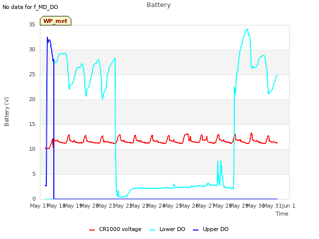 plot of Battery