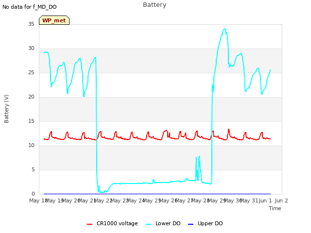 plot of Battery