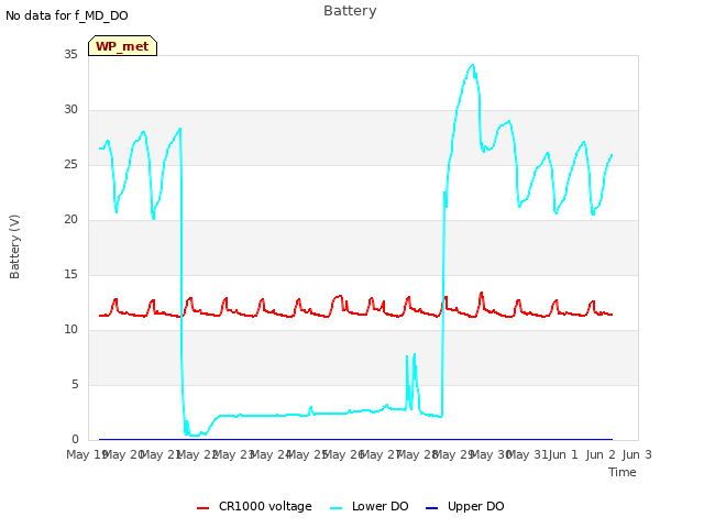 plot of Battery