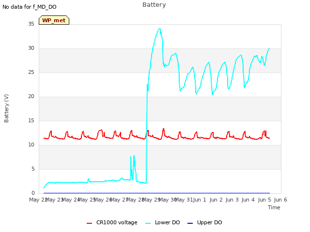 plot of Battery