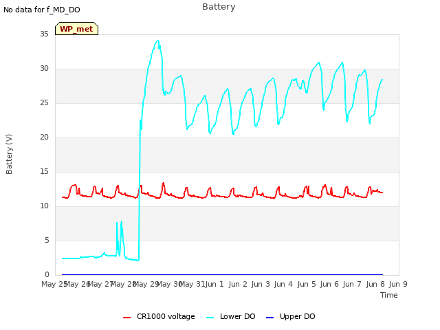 plot of Battery