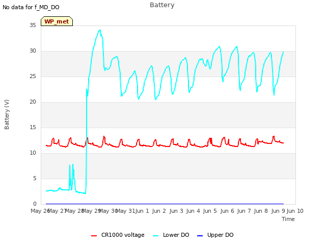 plot of Battery