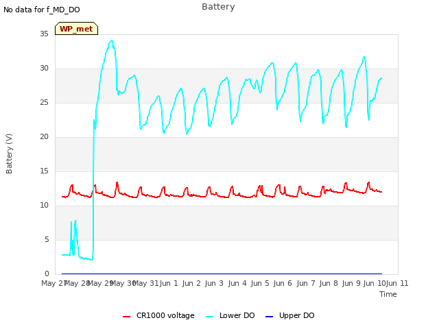 plot of Battery