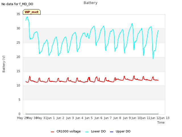 plot of Battery
