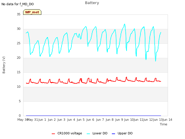 plot of Battery