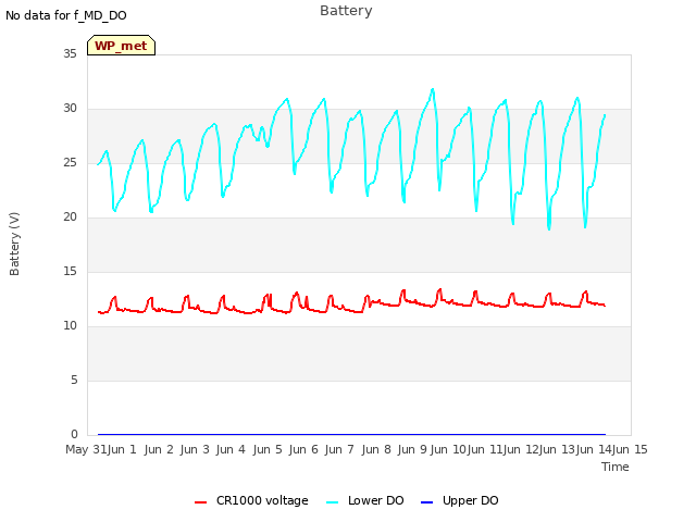 plot of Battery