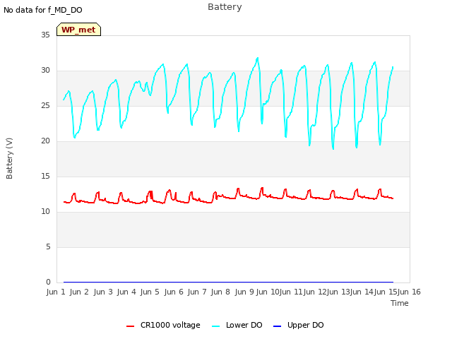 plot of Battery