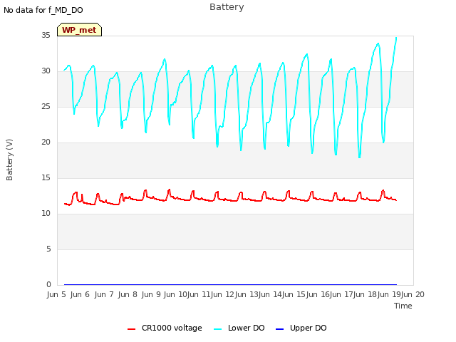 plot of Battery