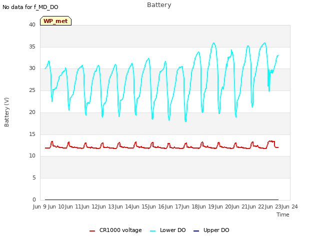 plot of Battery