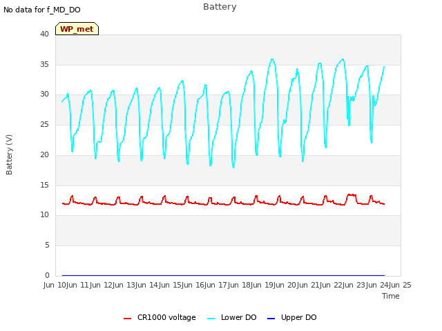 plot of Battery