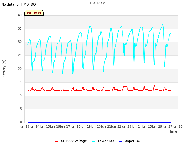 plot of Battery