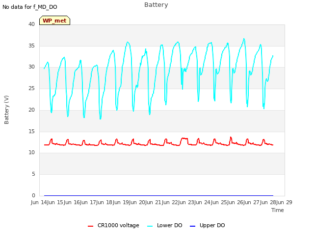 plot of Battery