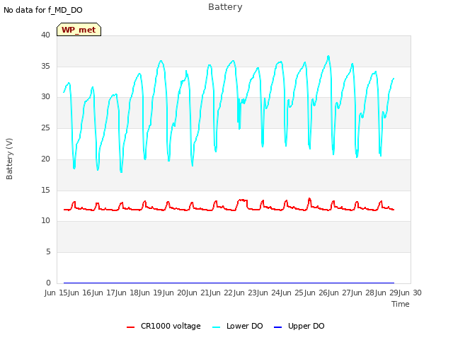 plot of Battery