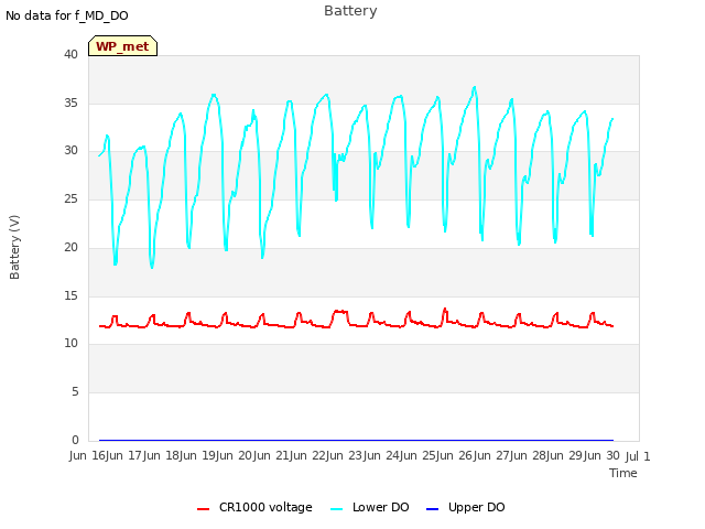 plot of Battery