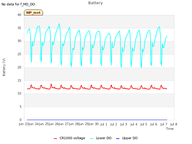 plot of Battery