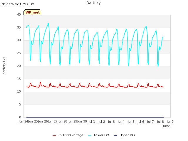 plot of Battery