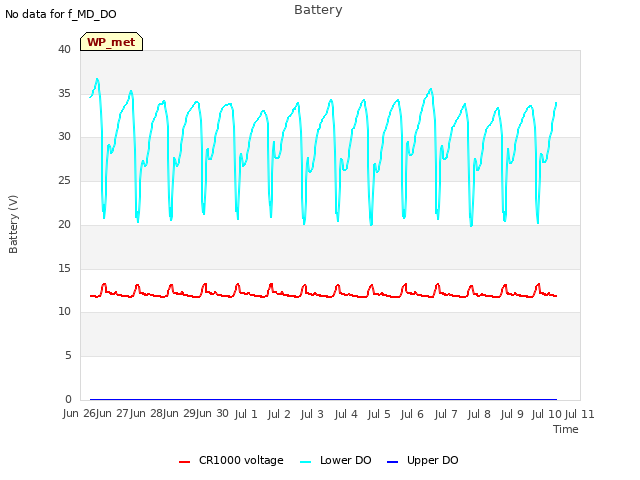plot of Battery