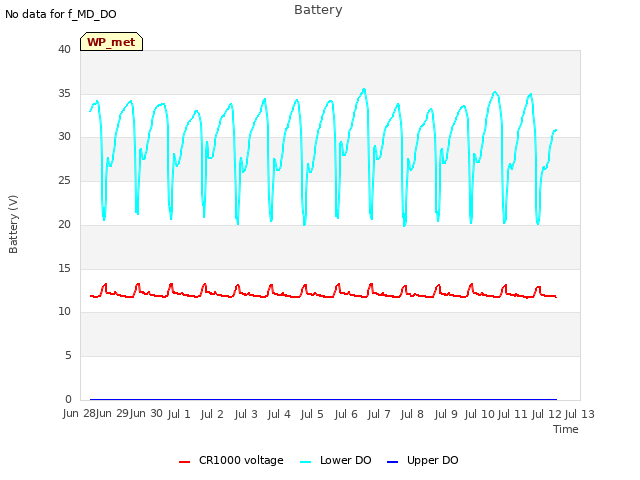 plot of Battery