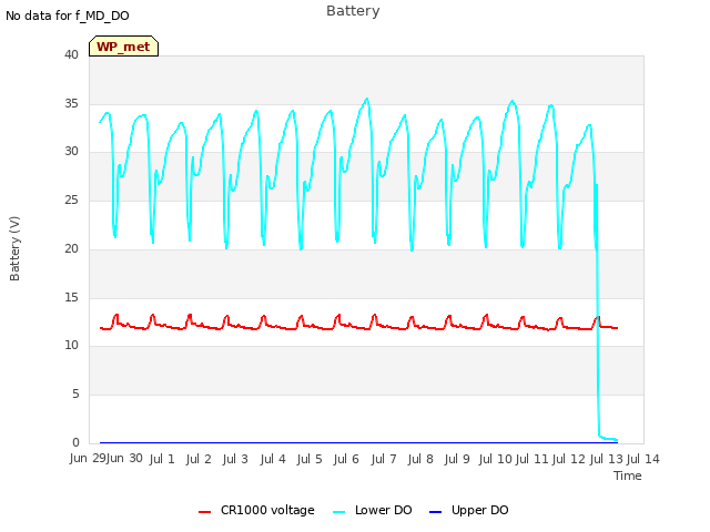 plot of Battery