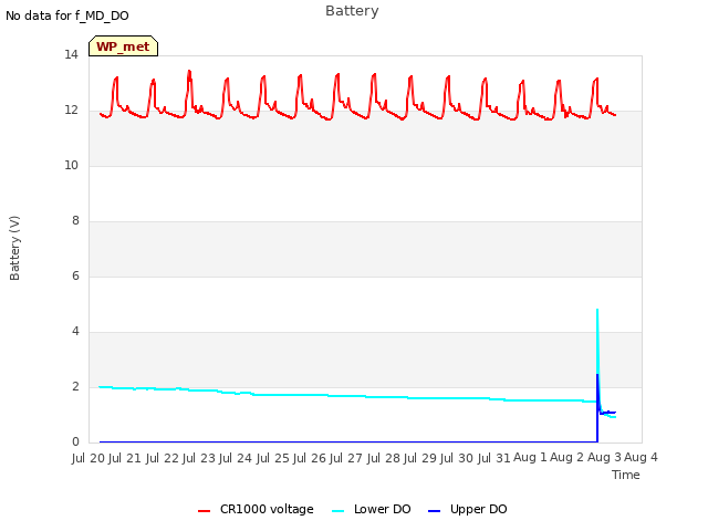 plot of Battery