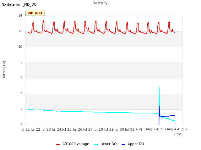 plot of Battery