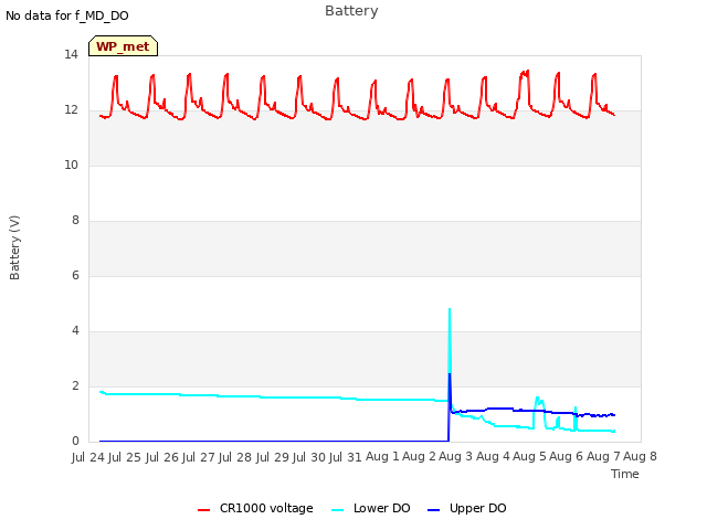 plot of Battery