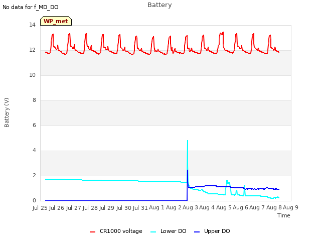 plot of Battery