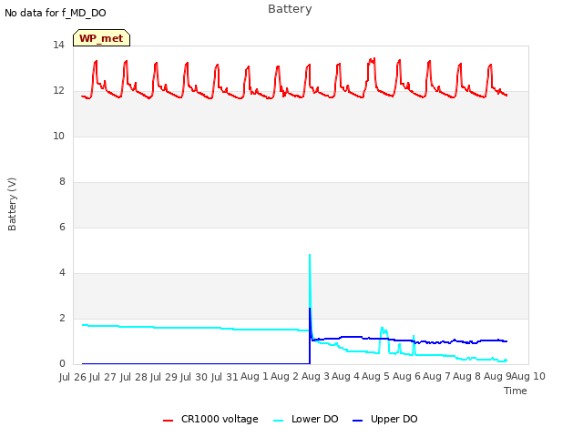 plot of Battery