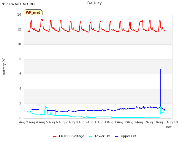 plot of Battery