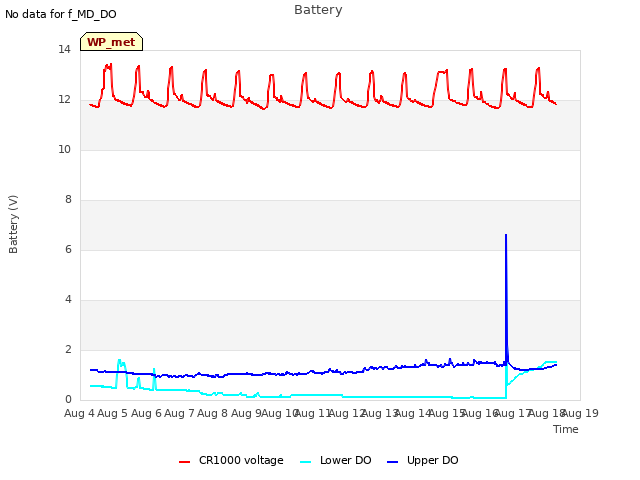 plot of Battery