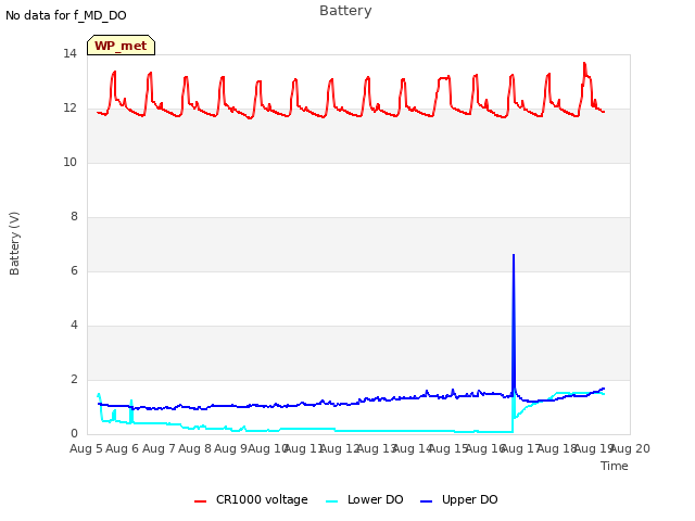 plot of Battery