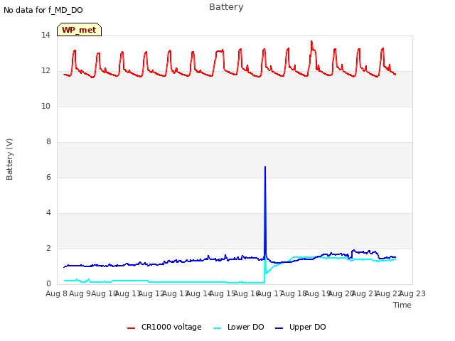 plot of Battery