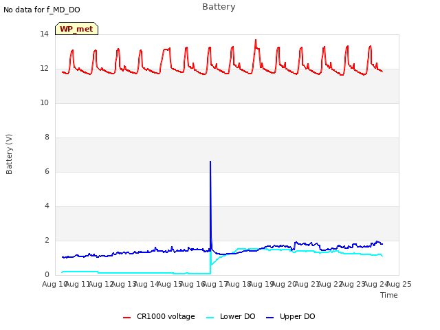 plot of Battery