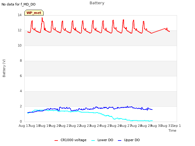 plot of Battery