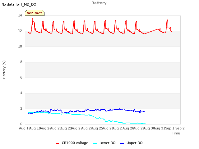 plot of Battery