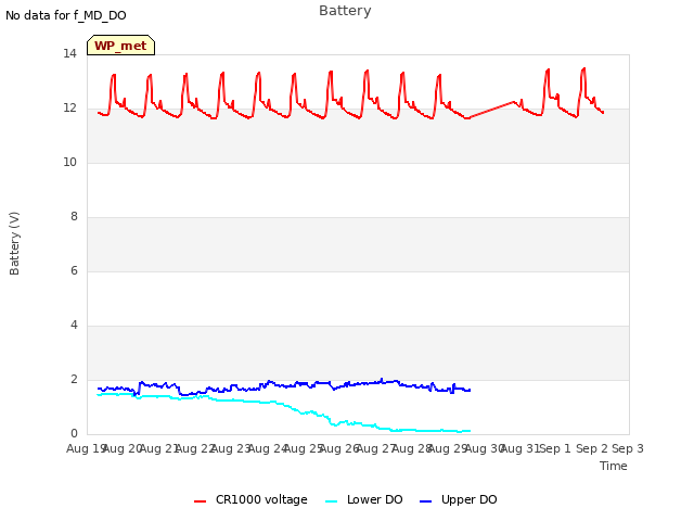 plot of Battery