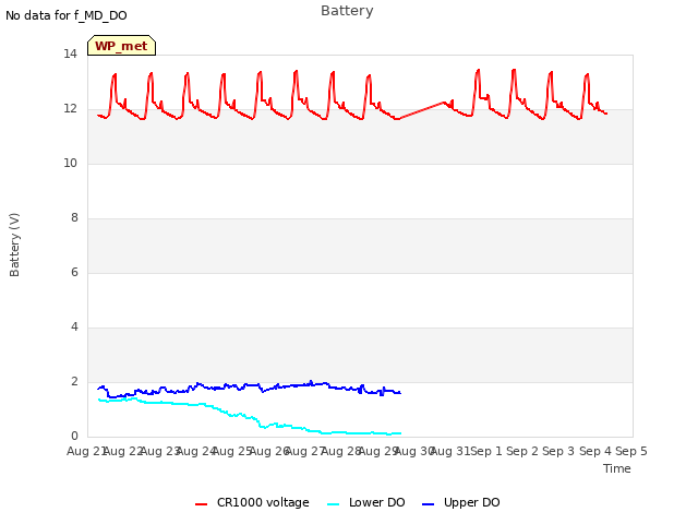 plot of Battery