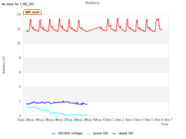 plot of Battery