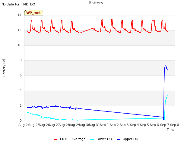 plot of Battery